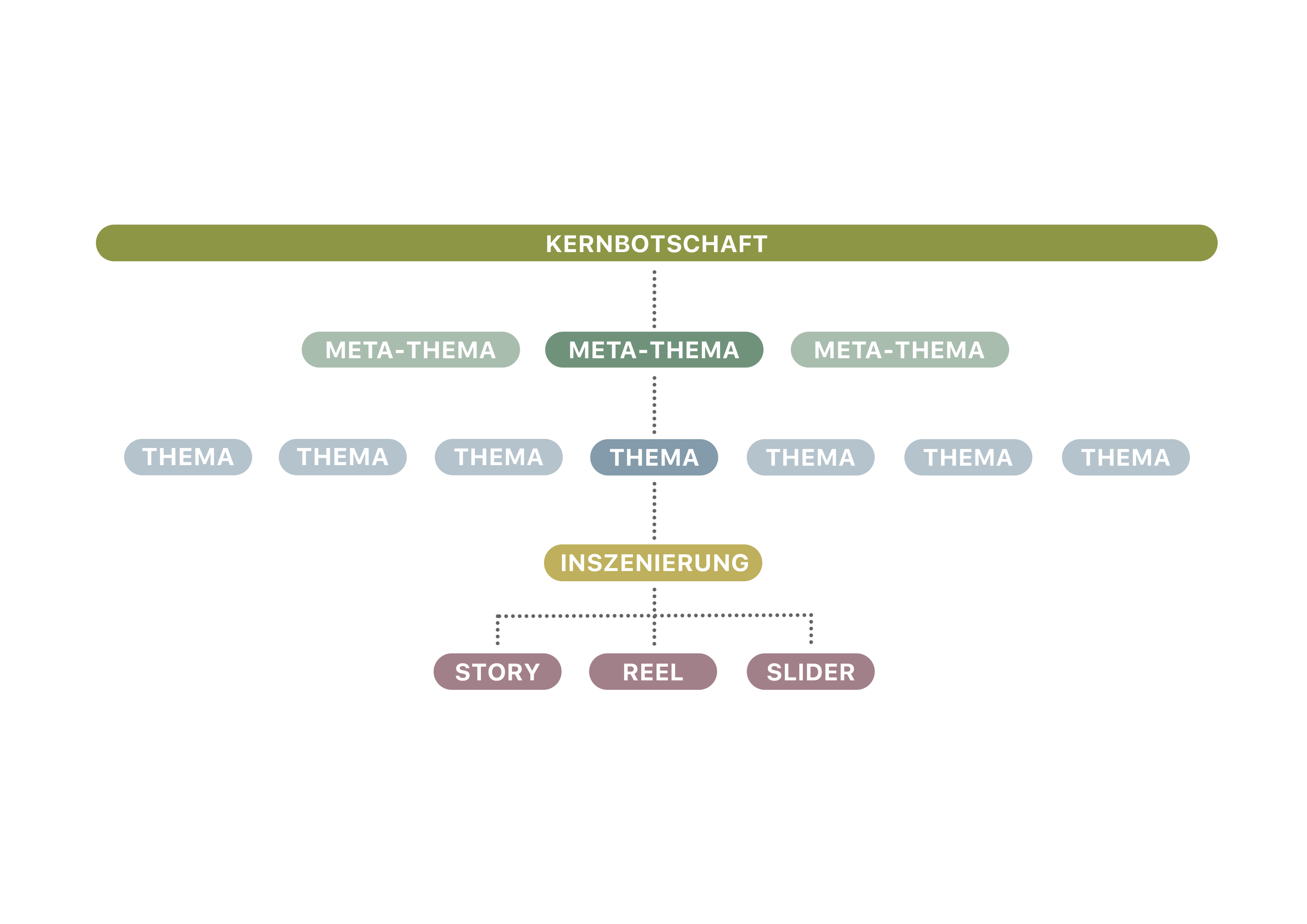 Themenmodell: Von der Kernbotschaft &uuml;ber Meta-Themen und Themen zur Inszenierung als Story, Reel oder Slider.
