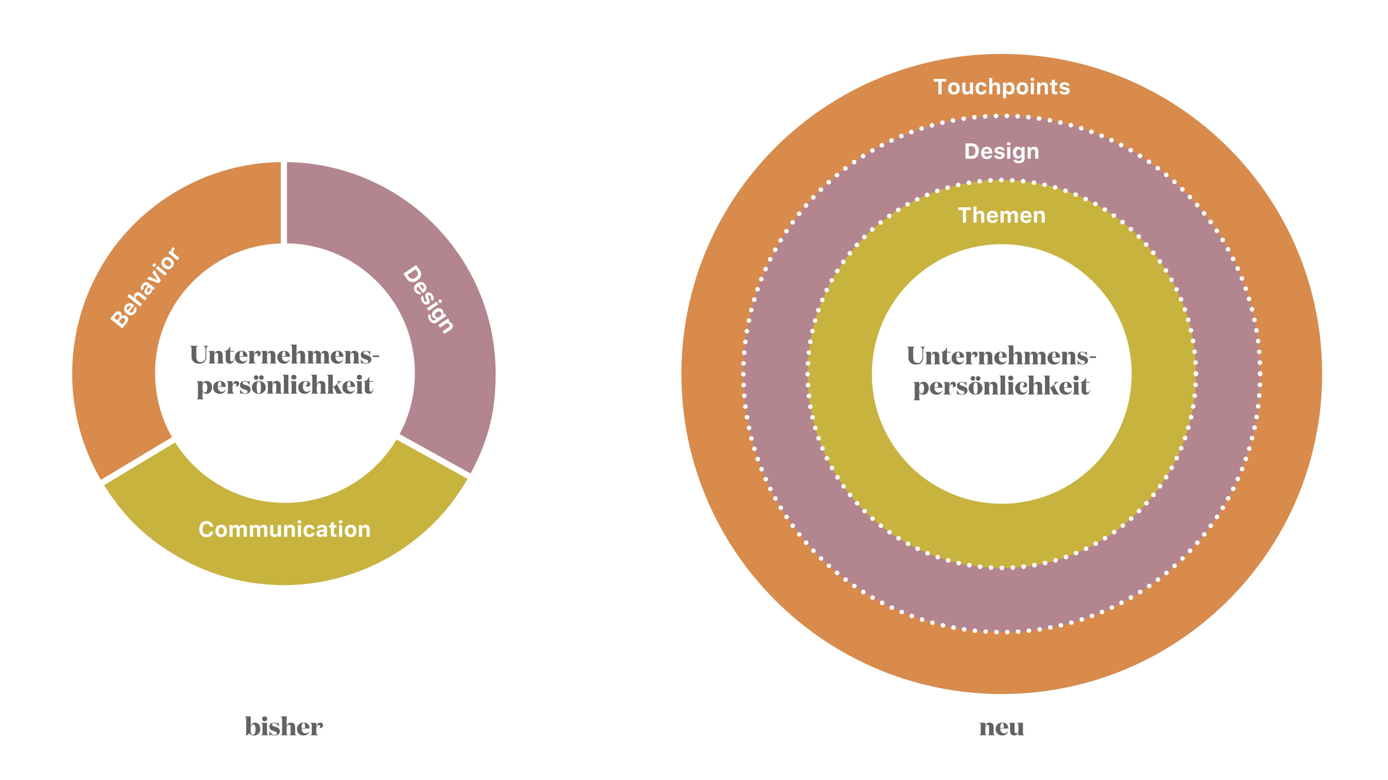 Schematische Darstellung der Unternehmenspers&ouml;nlichkeit: bisher als Corporate Identity, neu &uuml;ber Themen, Design und Ber&uuml;hrungspunkte.