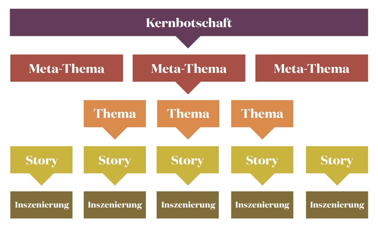 Von der Kernbotschaft über die Meta-Themen bis zur Inszenierung – so funktioniert Content Marketing mit einer professionellen Redaktionsplanung.