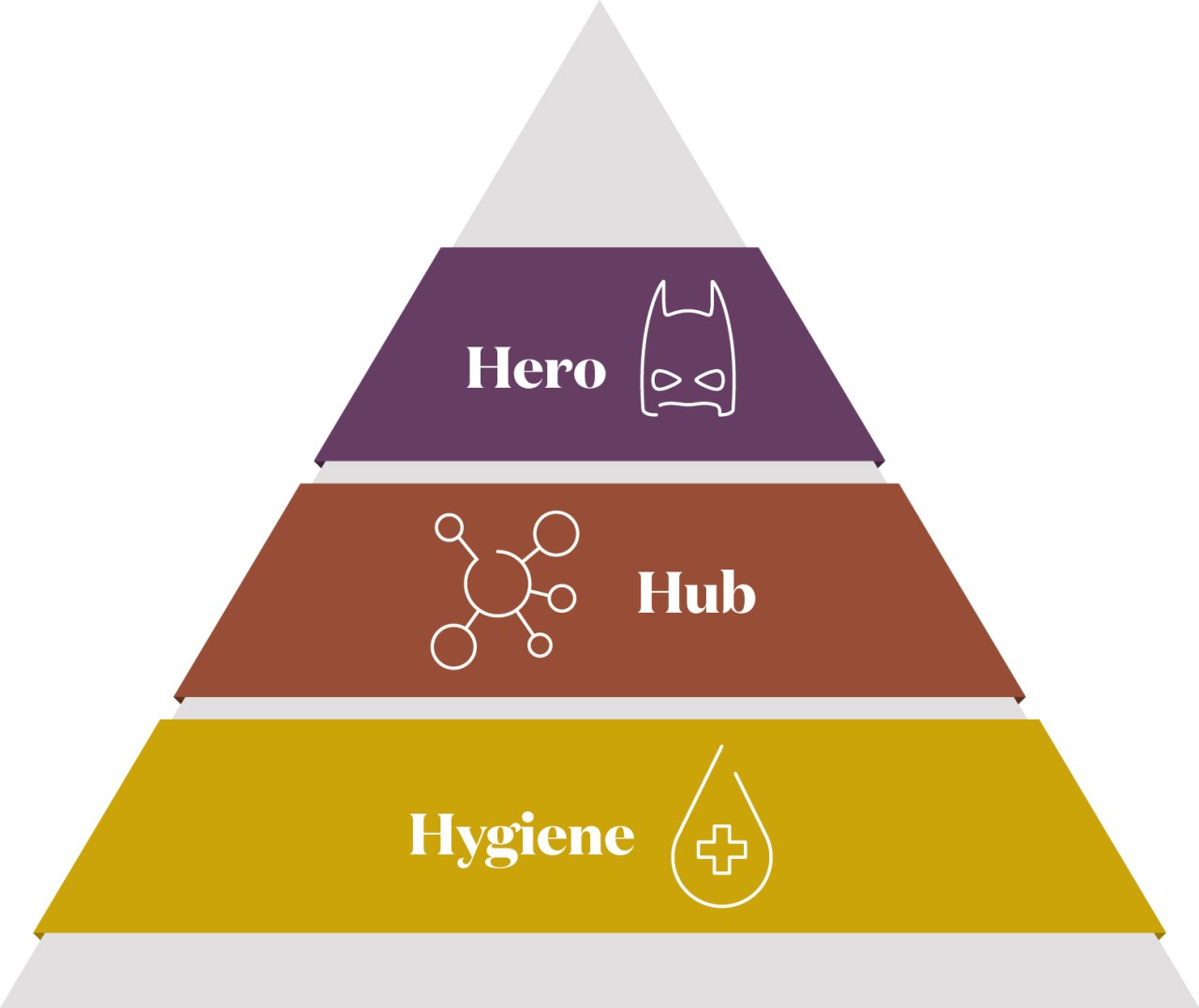 Hero-Hub-Hygiene Modell als Grafik.