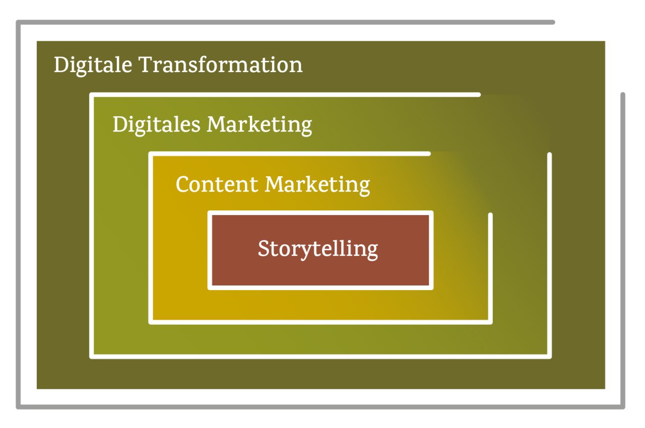 Eine Infografik zeigt, wie Storytelling ein wichtiger Bestandteil des Content Marketings ist, das wiederum Teil des Digital Marketings ist, das wiederum Teil der digitalen Transformation ist.