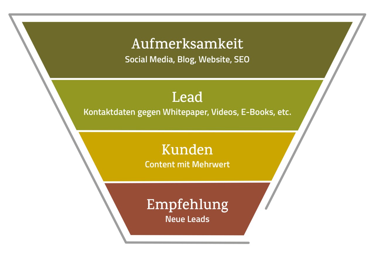 Funnel-Diagramm, das die Reise von der anfänglichen Aufmerksamkeit bis hin zur Lead-Generierung, Kundenkonversion und letztendlich Kundenempfehlungen zeigt.