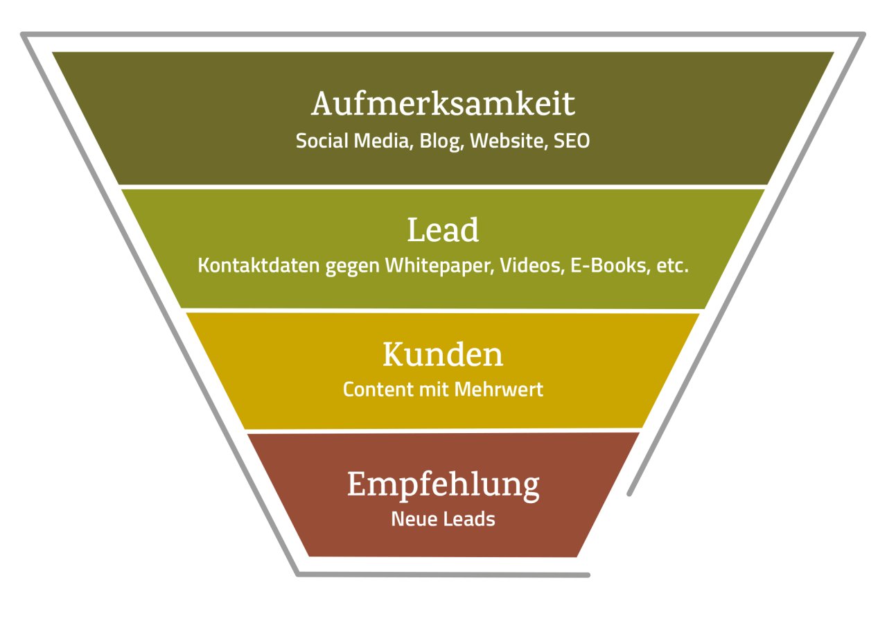 Funnel-Diagramm, das die Reise von der anfänglichen Aufmerksamkeit bis hin zur Lead-Generierung, Kundenkonversion und letztendlich Kundenempfehlungen zeigt.