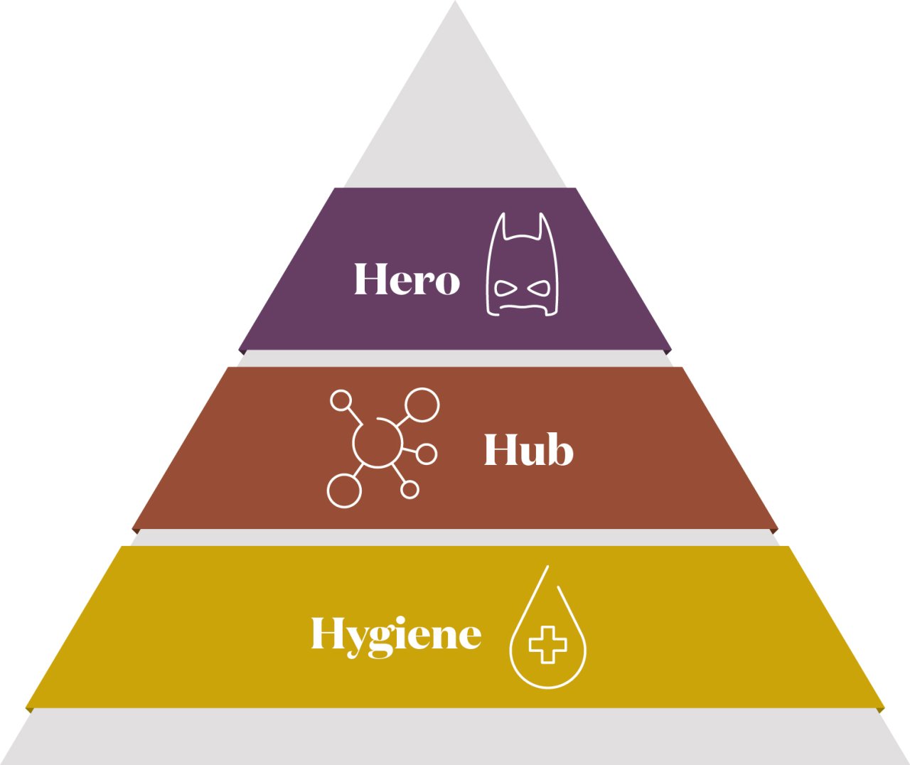 Hero-Hub-Hygiene Modell als Grafik.