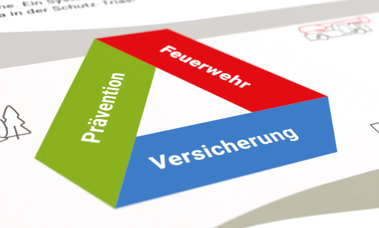 Die Schutz-Trias als Dreieck: Prävention in Grün, Feuerwehr in Rot, Versicherung in Blau