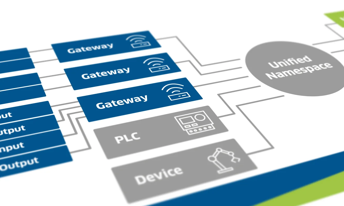 Netzwerk-Diagramm mit Gateways, PLC, Device und Unified Namespace, Draufsicht